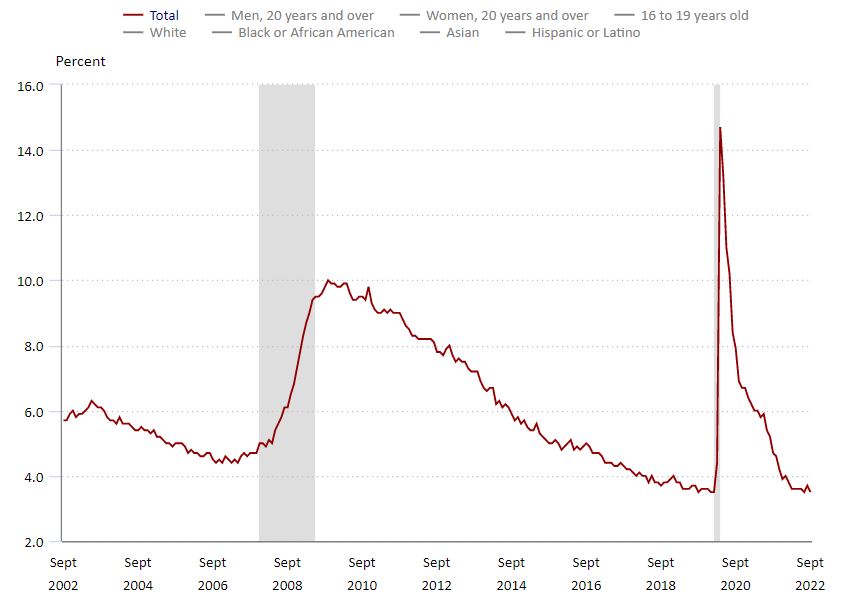 Gráfico mostra a evolução do payroll, dos EUA.