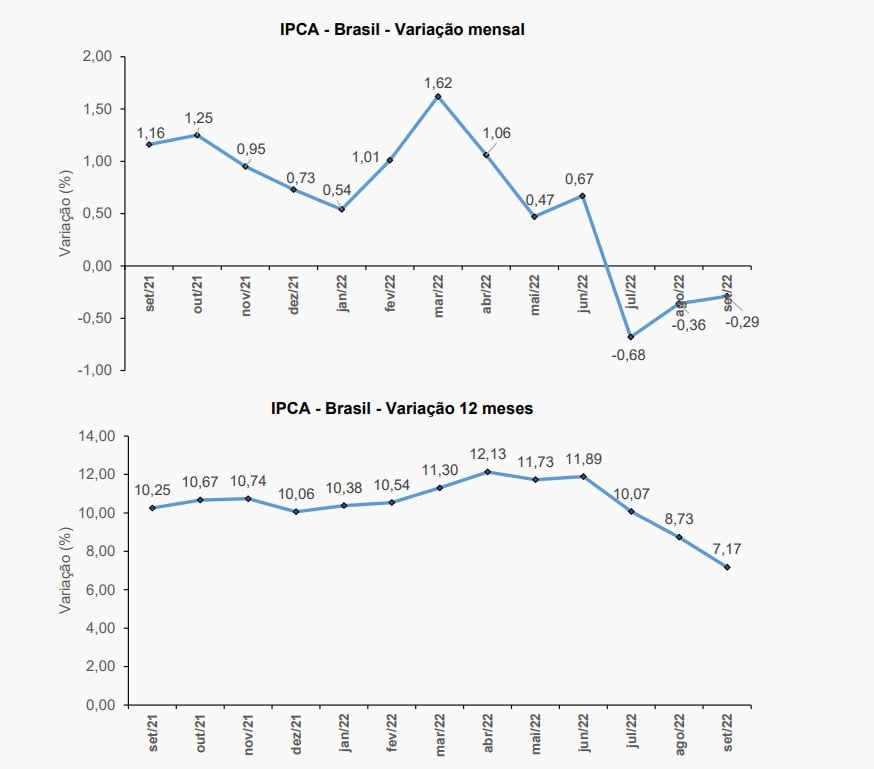Gráfico mostra movimento do IPCA no período.