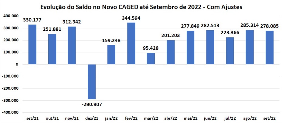 gráfico Caged