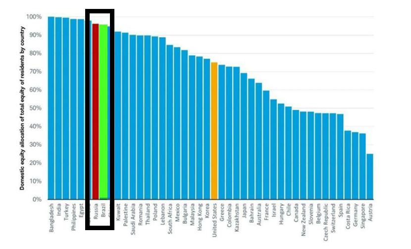 gráfico com alocação local de ativos, por países