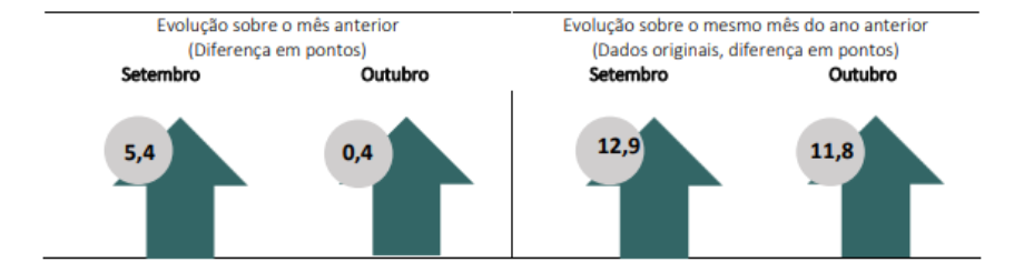 Tabela mostra o avanço da confiança dos consumidores da FGV.