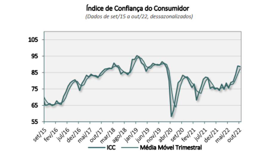 O gráfico mostra o avanço da confiança dos consumidores da FGV.