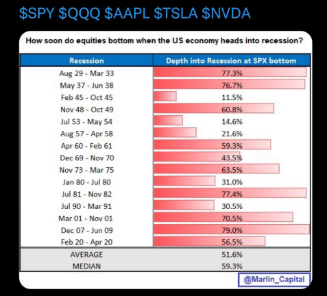 Tabela relacional S&P e recessão ao longo do tempo