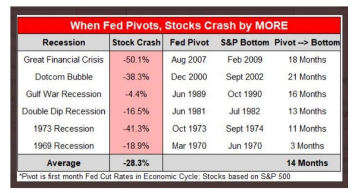 Quadro relaciona decisões do Fed e recessão