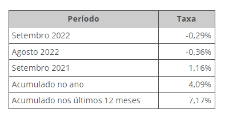 Tabela mostra avanço do IPCA no período.