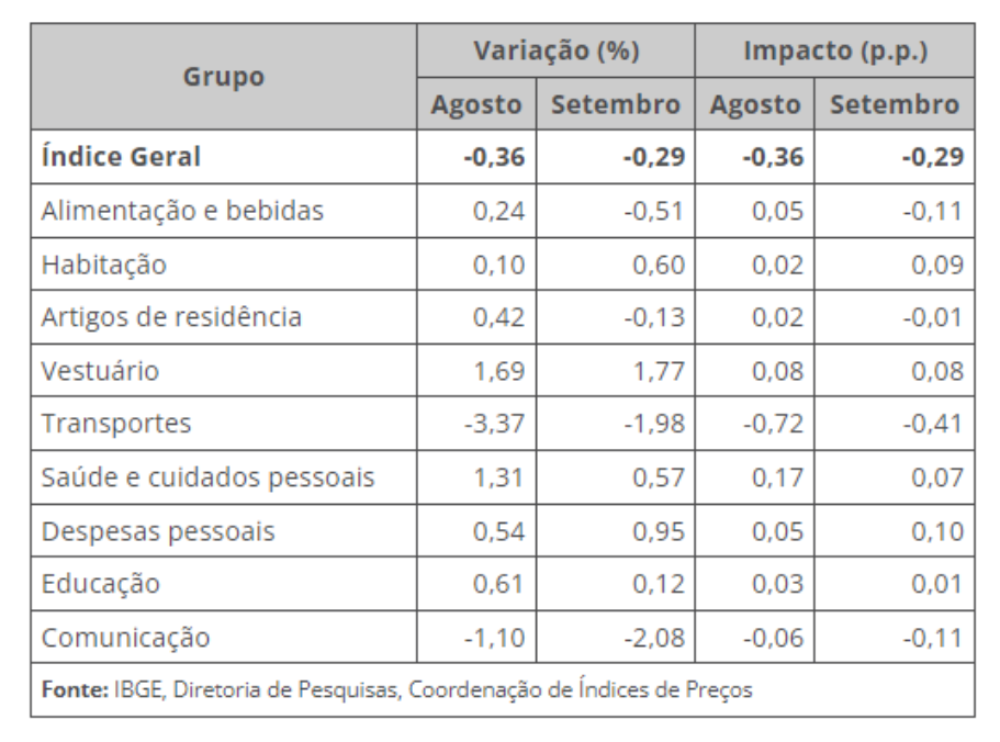 Tabela mostra avanço do IPCA no período.