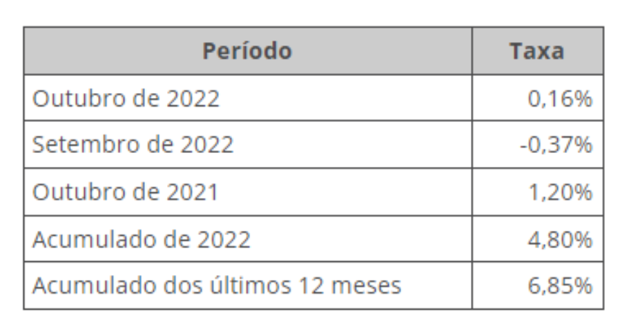 A tabela mostra o avanço do IPCA-15 pelo IBGE.