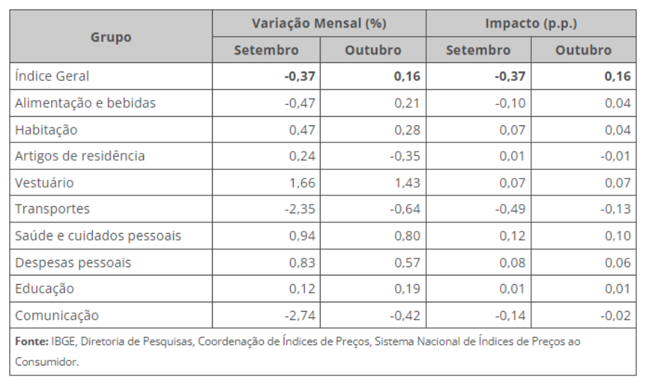 A tabela mostra o avanço do IPCA-15 pelo IBGE.