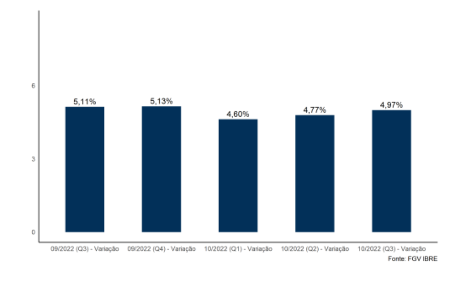 O gráfico mostra a evolução do IPC-S, da FGV.