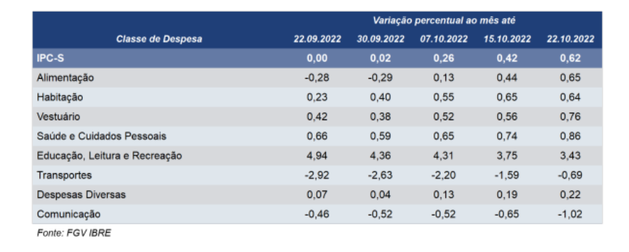 A tabela mostra a evolução do IPC-S, da FGV.