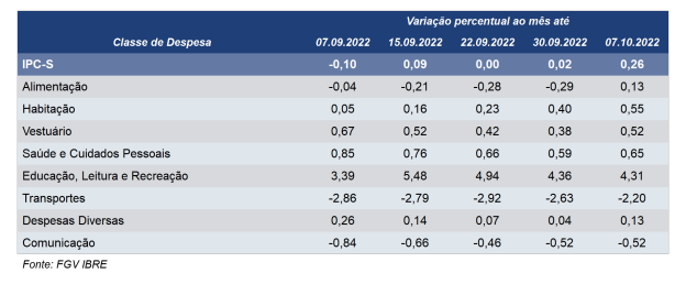 Tabela mostra o avanço da inflação pelo IPC-S, da FGV.
