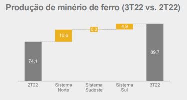 produção de minério de ferro da Vale
