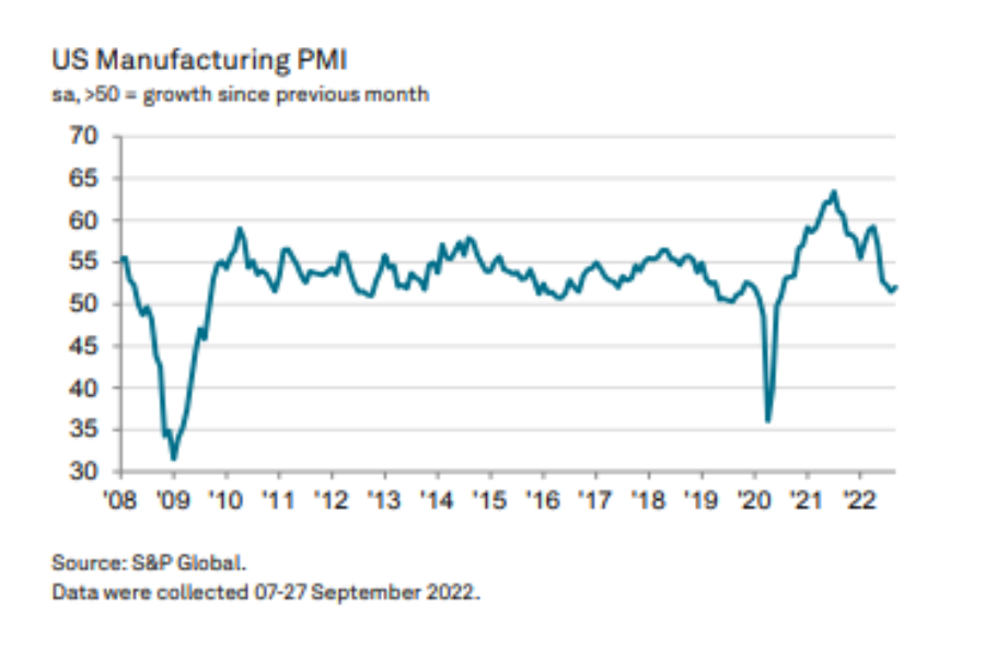 Gráfico mostra a evolução do PMI dos EUA.
