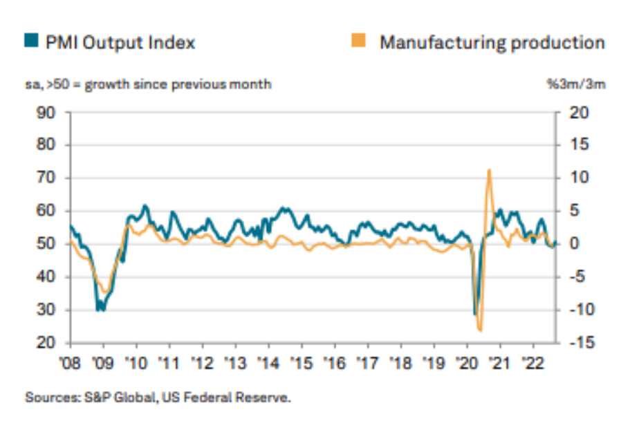 Gráfico mostra a evolução do PMI dos EUA.