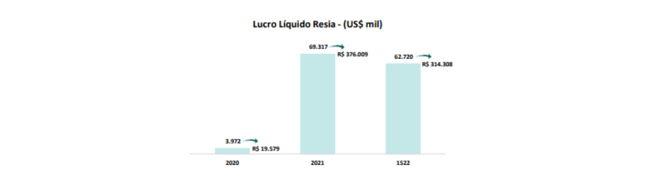 Gráfico mostra a evolução das operações da Resia, da MRV.