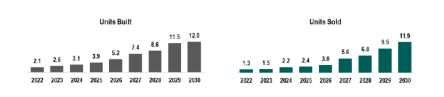 Gráfico mostra a evolução das operações da Resia, da MRV.