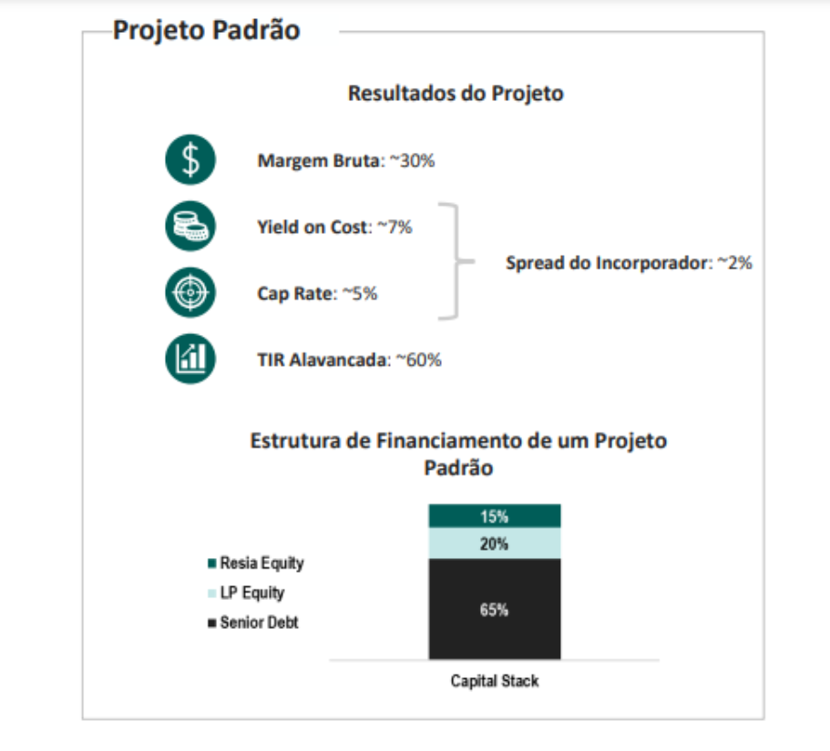 Gráfico mostra a evolução das operações da Resia, da MRV.