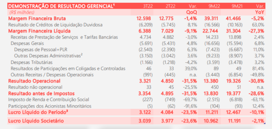 Tabela traz o DRE do Santander (SANB11).
