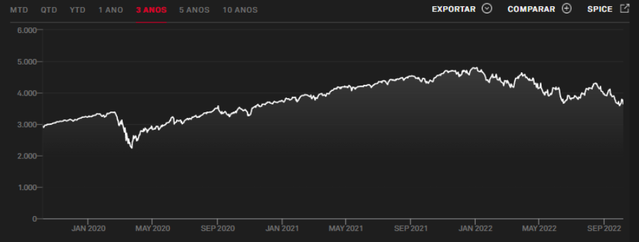 Gráfico mostra a evolução do S&P 500 no período de três anos.