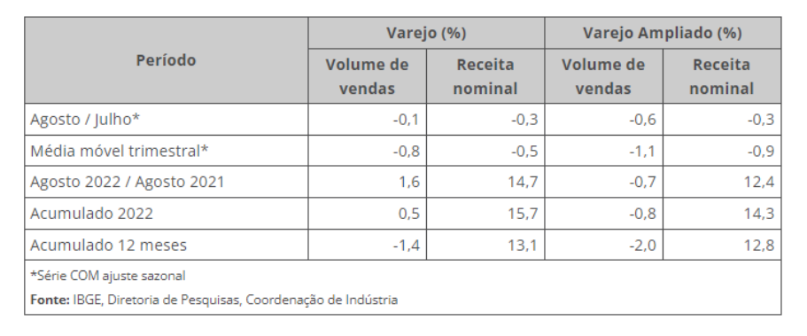 Tabela mostra o avanço das vendas no varejo, pelo IBGE.