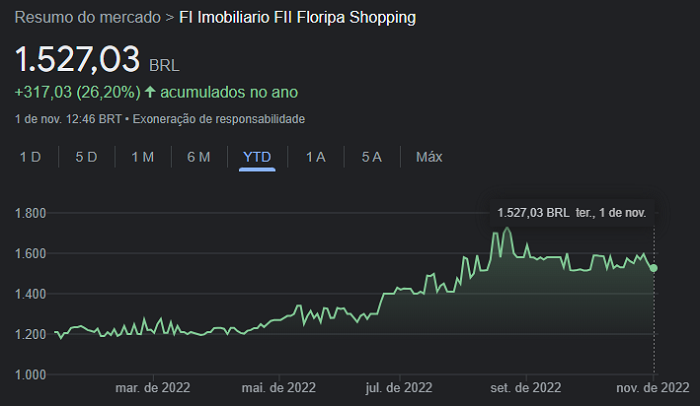 Imagem mostra cotações do FLRP11 desde o início do ano - Fonte: Google