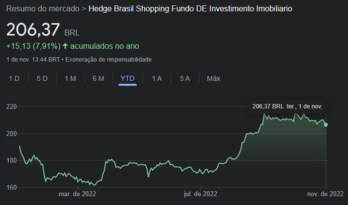 Imagem mostra cotações do HGBS11 desde o início do ano - Fonte: Google