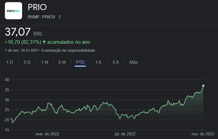 Gráfico mostra cotações da PetroRio (PRIO3) desde o início de 2022, com preço atual perto de R$ 37.