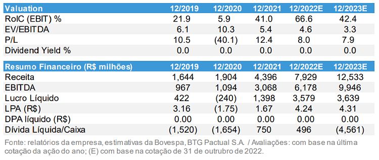 Tabela mostra dados do balanço da PetroRio (PRIO3).