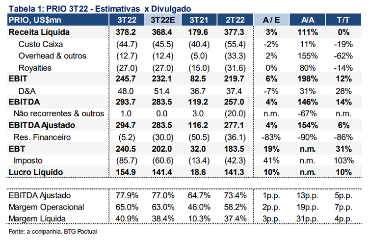 Tabela mostra dados do balanço da PetroRio (PRIO3)  e estimativas do BTG Pactual 