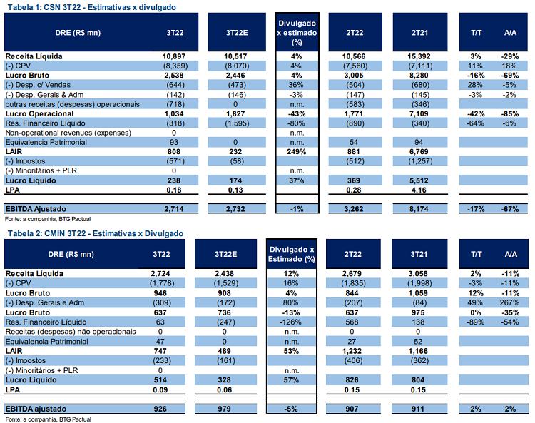 Dados da CSN Mineração (CMIN3) xtraídos de balanço, com estimativas do BTG Pactual (BPAC11)