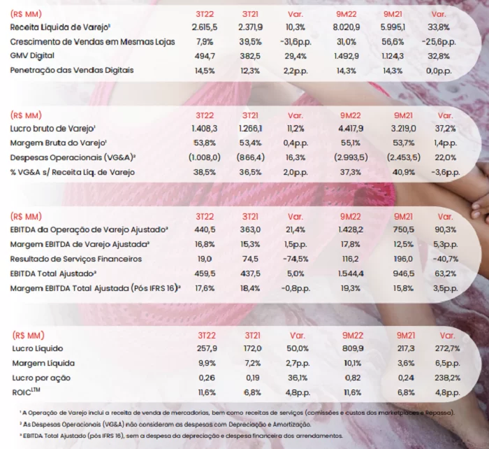 Dados do balanço das Lojas Rener (LREN3)
