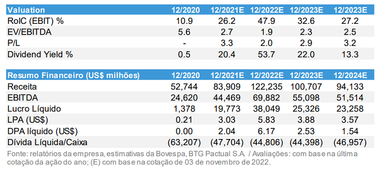 Dados do alnço da Patrobras (PETR3; PETR4) do relatório BTG.
