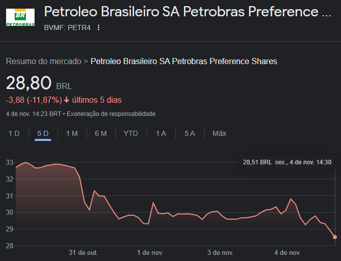 Cotações PETR4 desde o início da semana - Fonte: Google
