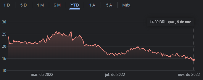 Cotações da Taurus (TASA4) desde o início de 2022