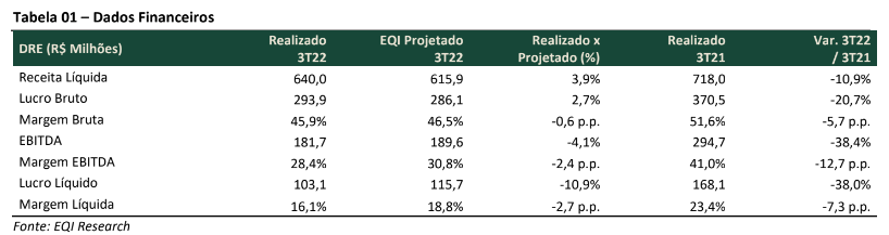 Números do balanço e expectativas EQI da Taurus (TASA4), em relatório da EQI