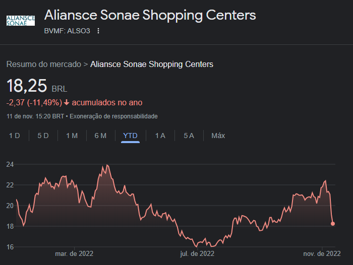 Gráfico de linhas mostra cotações da Aliansce Sonae (ALSO3) desde o início de 2022 - Fonte: Google