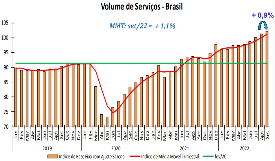 Gráfico mostra resultados do setor de serviços desde 2019