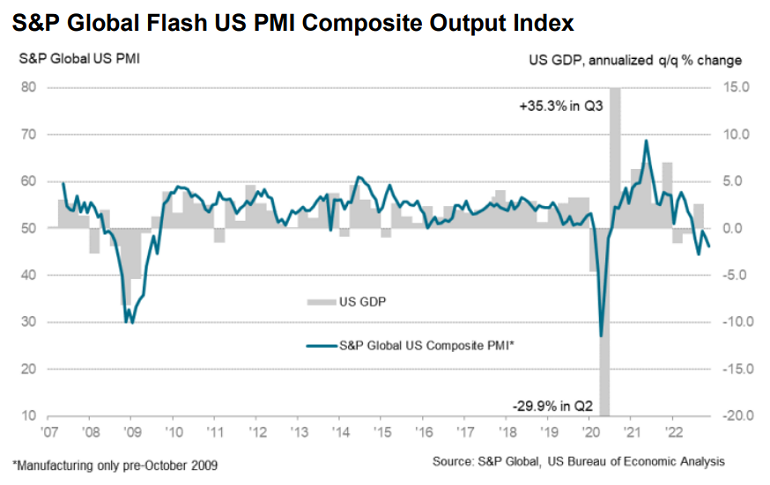 PMI Composto dos EUA - gráfico de linhas mostra índice