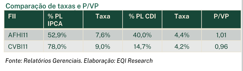 Detalhamento dos FIIs: o que foi substituído e o que entrou