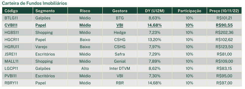 Detalhamento dos FIIs que agora formam a carteira da EQI Research