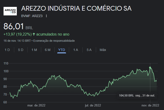 Arezzo ARZZ3 BTG Pactual recomenda compra EuQueroInvestir