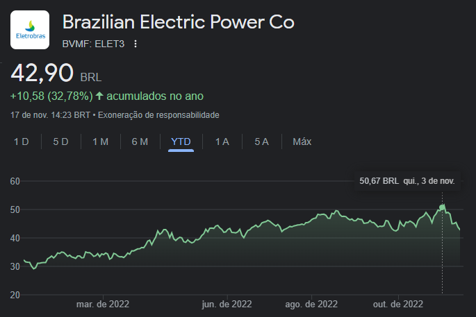 Cotações da Eletrobras (ELET3) desde o início do ano - Fonte: Google