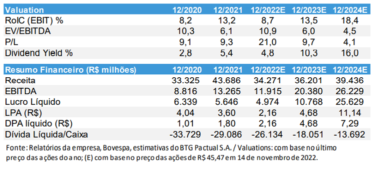 Números extraídos do relatório do BTG sobre a Eletrobras (ELET3)