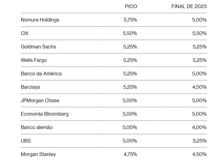 Até onde vão os juros nos EUA? Tabela mostra projeções de bancos para o pico e o fim de 2023.