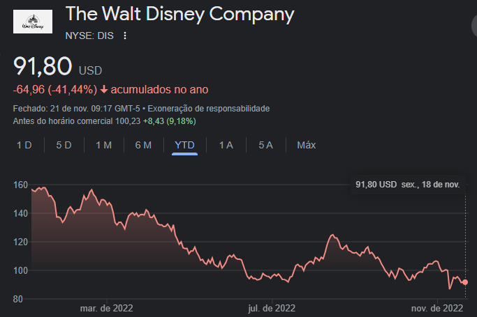 Cotações da Disney (DIS) na NYSE desde o início de 2022 - Fonte: Google