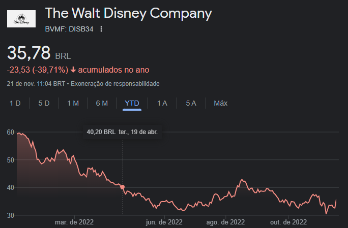 Cotações das BDRs Disney (DISB34) na B3 desde o início de 2022 - Fonte: Google