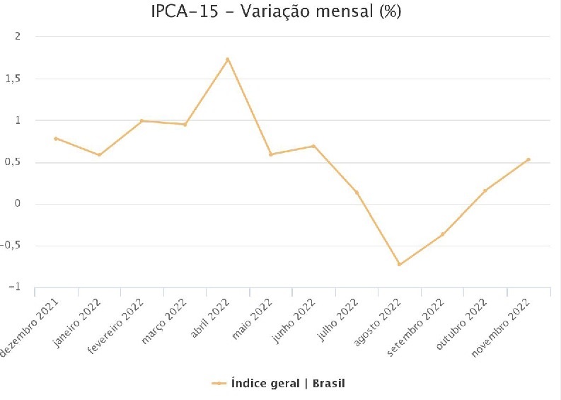 IPCA-15 de novembro é de 0,53%; em 12 meses, 6,17% | EuQueroInvestir