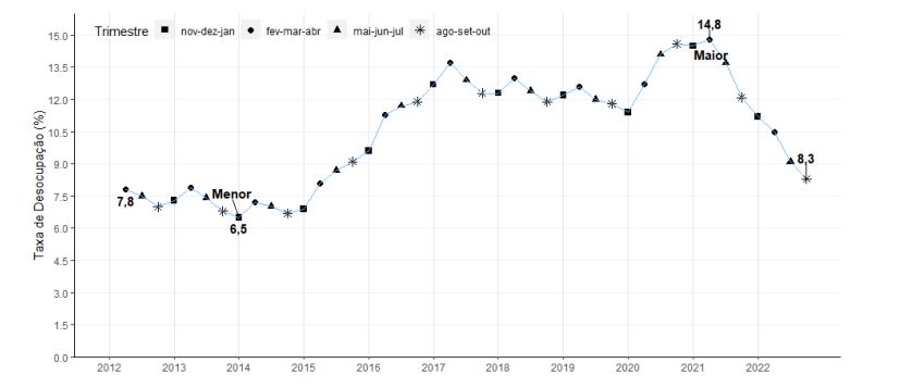 Gráfico de linhas mostra queda da taxa de desemprego de acordo com a Pnad Contínua divulgada pelo IBGE