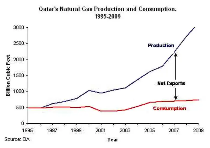 Gráfico com produção e consumo de gás no Catar