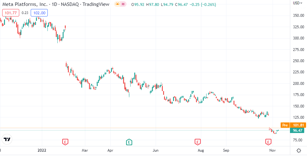 Gráfico mostra o avanço da ação META na Nasdaq no período de um ano; fonte: tradingview.